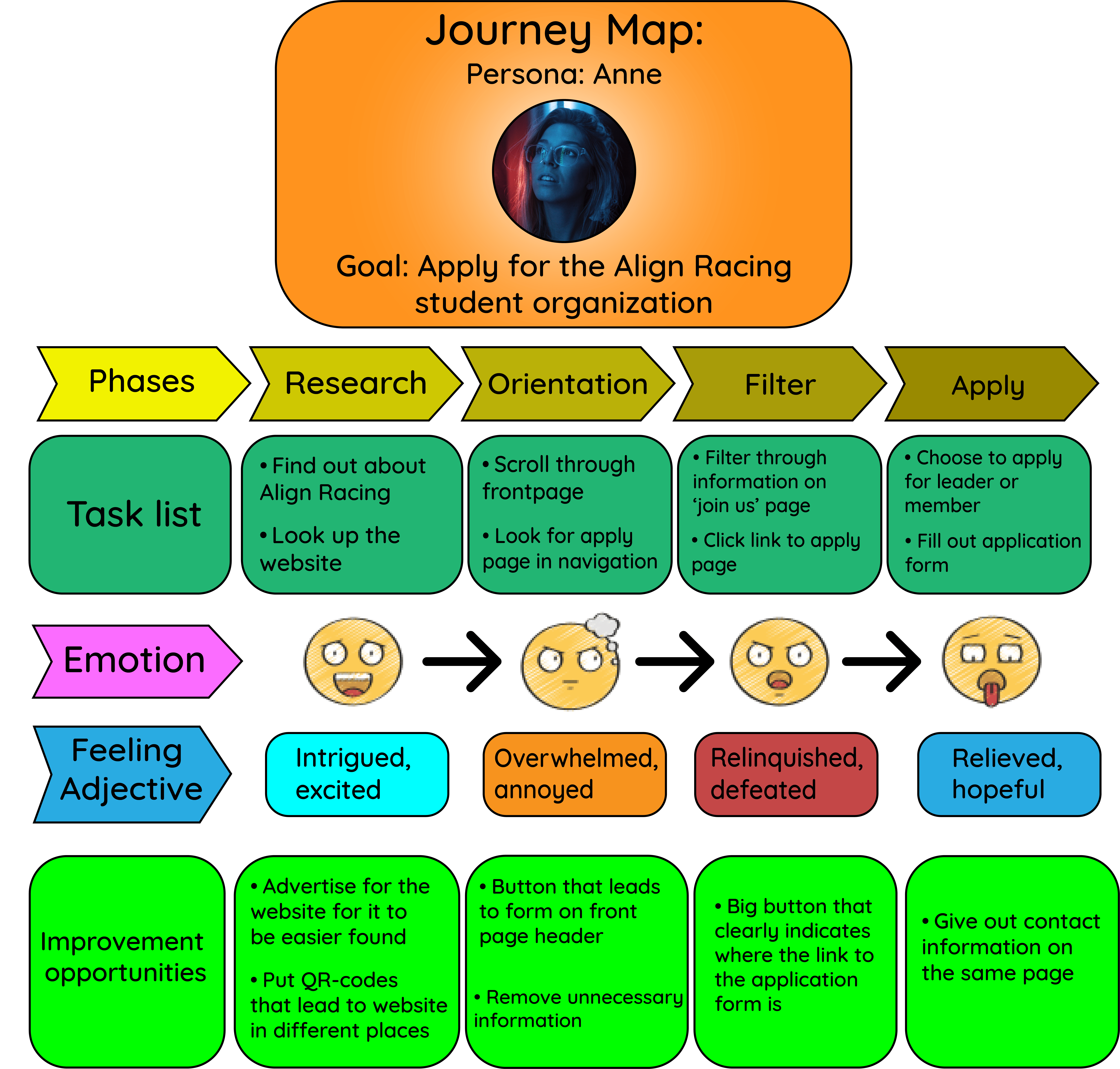 user journey map - Anne - Align Racing