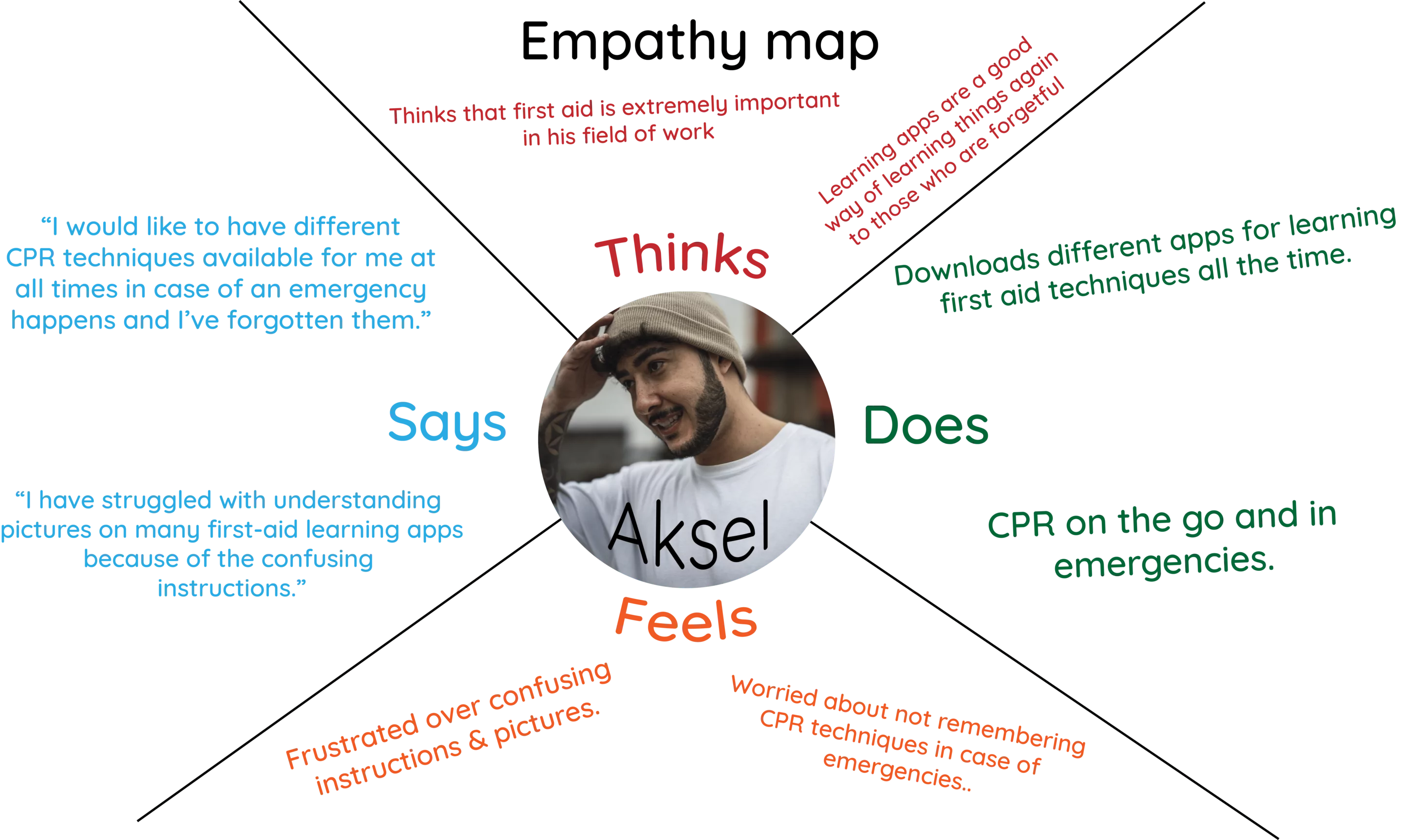 BetterAid - Empathy Map Aksel BetterAid - Empathy Map Aksel