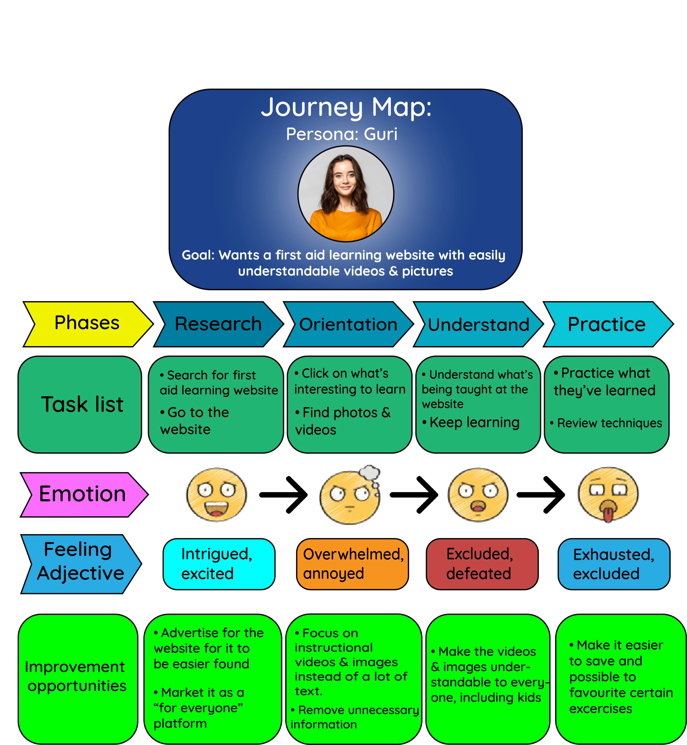 BetterAid User Journey Map - Guri